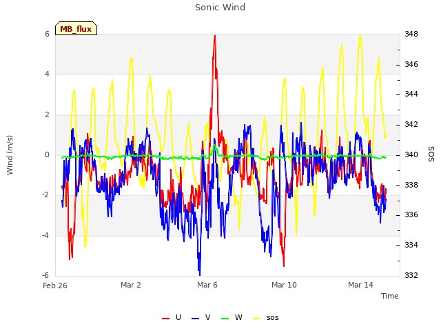 Explore the graph:Sonic Wind in a new window