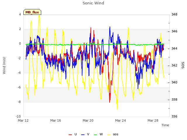 Explore the graph:Sonic Wind in a new window