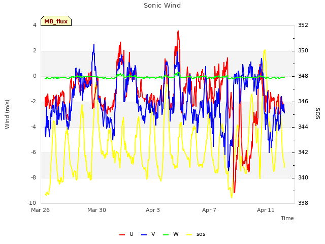 Explore the graph:Sonic Wind in a new window