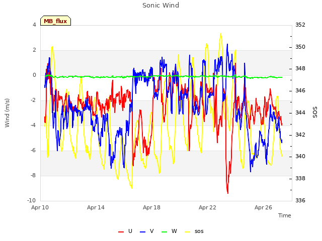 Explore the graph:Sonic Wind in a new window
