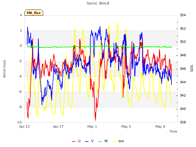 Explore the graph:Sonic Wind in a new window