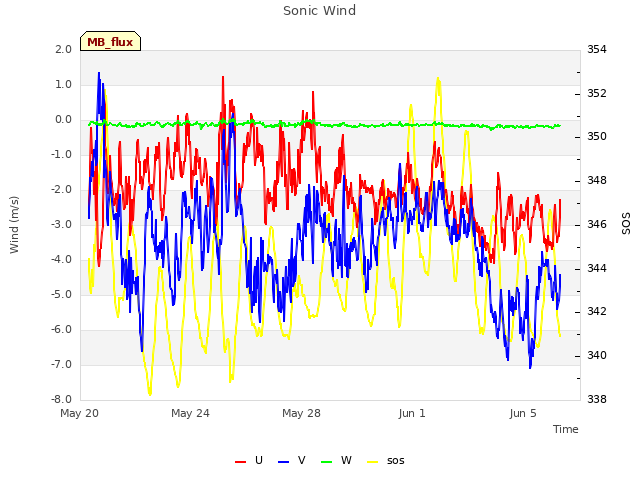 Explore the graph:Sonic Wind in a new window