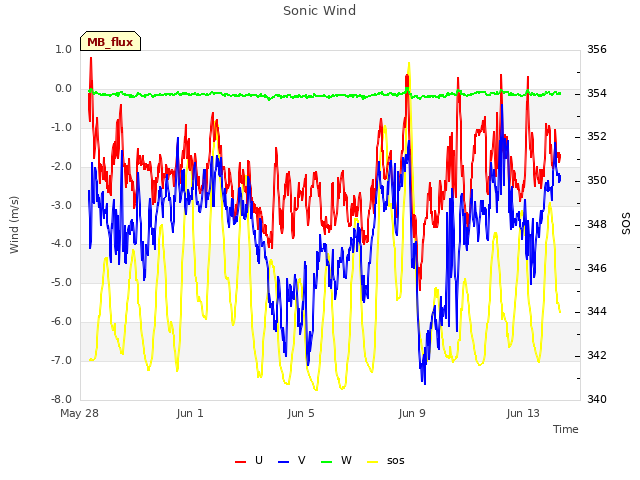 Explore the graph:Sonic Wind in a new window