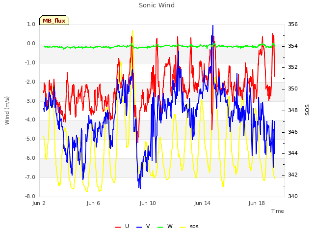 Explore the graph:Sonic Wind in a new window