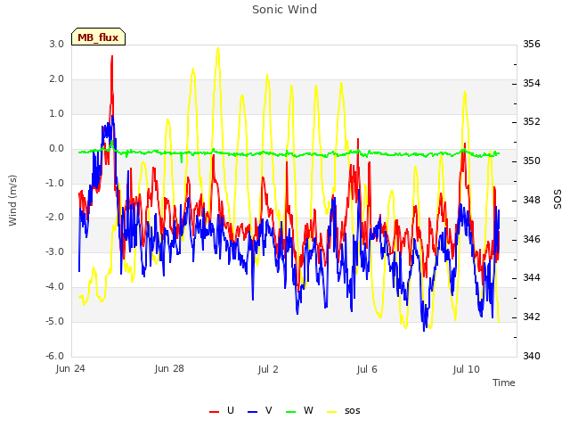 Explore the graph:Sonic Wind in a new window