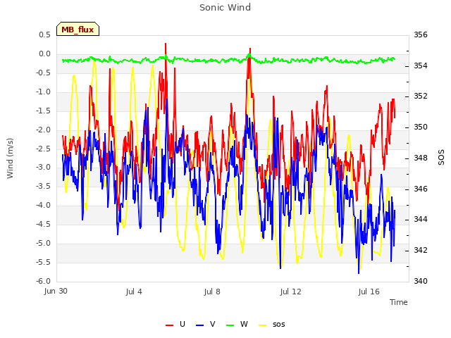 Explore the graph:Sonic Wind in a new window