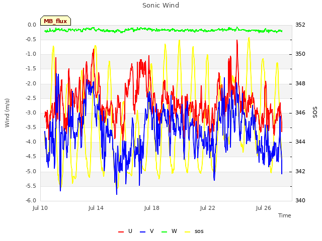 Explore the graph:Sonic Wind in a new window