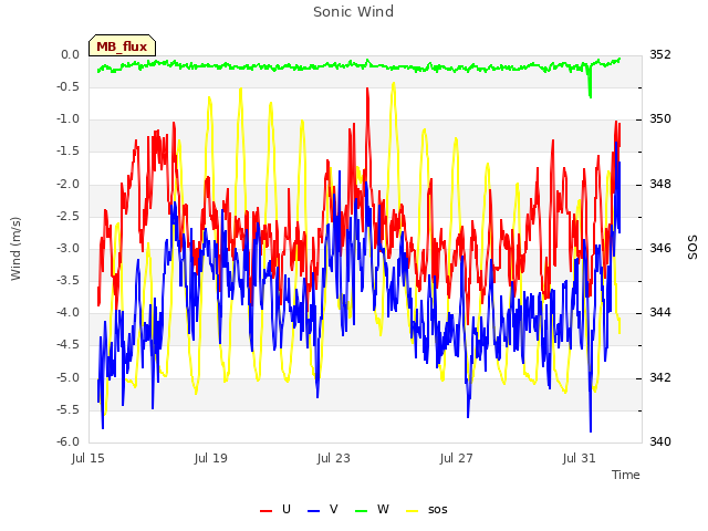 Explore the graph:Sonic Wind in a new window