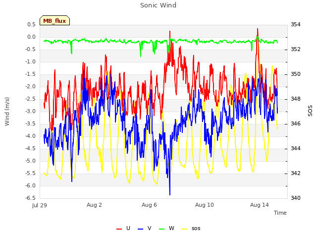 Explore the graph:Sonic Wind in a new window