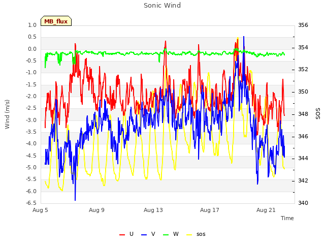 Explore the graph:Sonic Wind in a new window