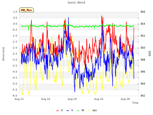 Explore the graph:Sonic Wind in a new window