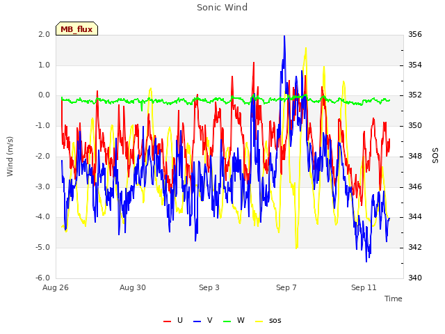 Explore the graph:Sonic Wind in a new window