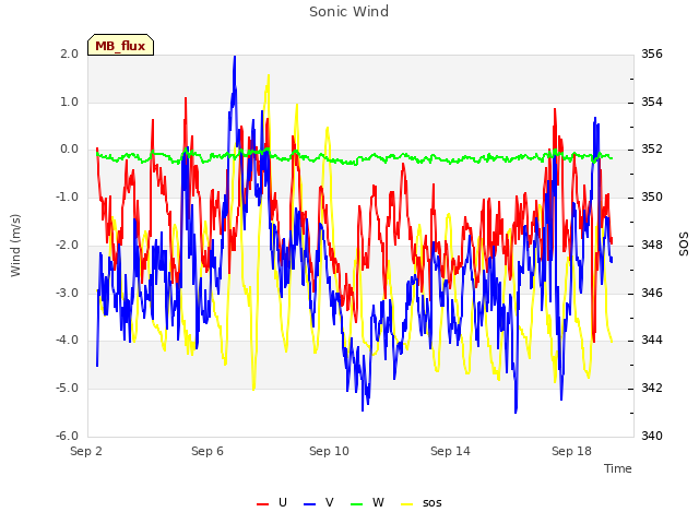 Explore the graph:Sonic Wind in a new window