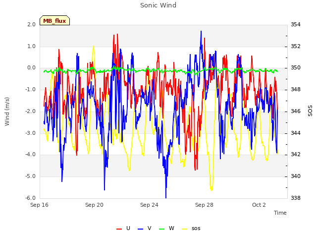 Explore the graph:Sonic Wind in a new window