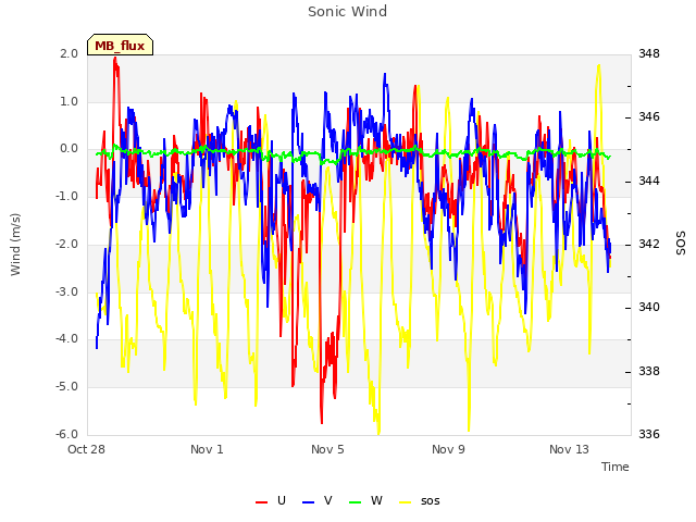 Explore the graph:Sonic Wind in a new window
