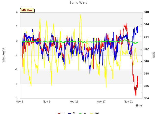 Explore the graph:Sonic Wind in a new window