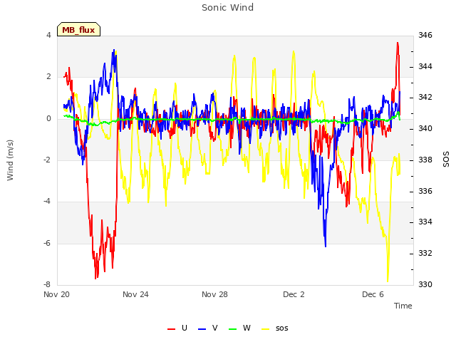 Explore the graph:Sonic Wind in a new window