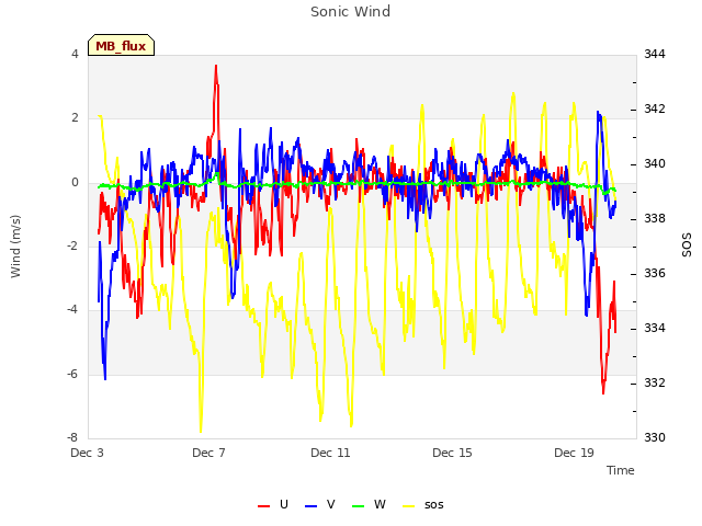 Explore the graph:Sonic Wind in a new window