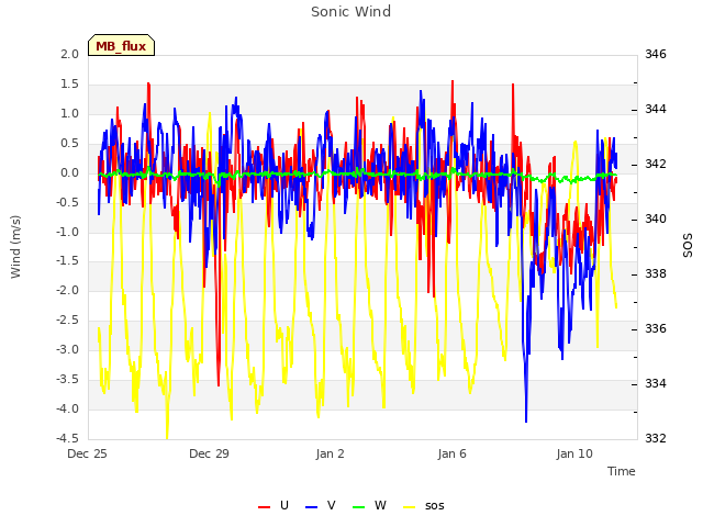 Explore the graph:Sonic Wind in a new window