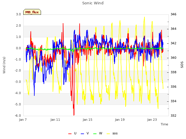 Explore the graph:Sonic Wind in a new window