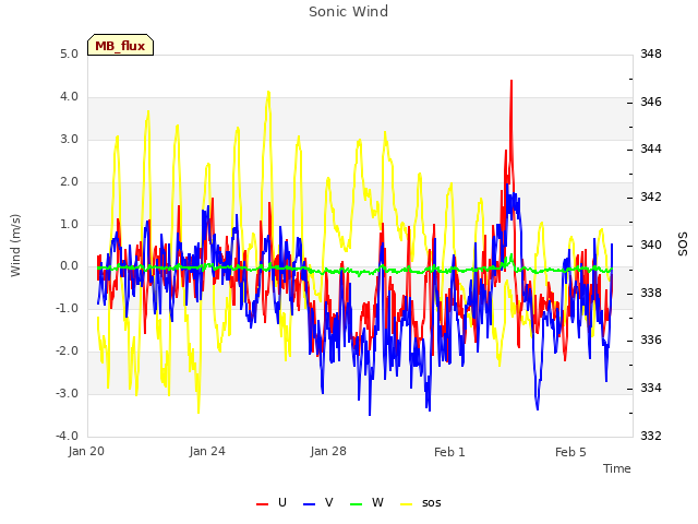 Explore the graph:Sonic Wind in a new window