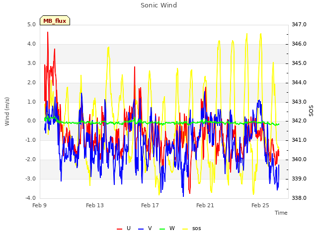 Explore the graph:Sonic Wind in a new window
