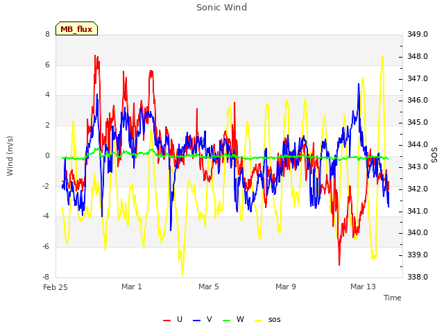 Explore the graph:Sonic Wind in a new window