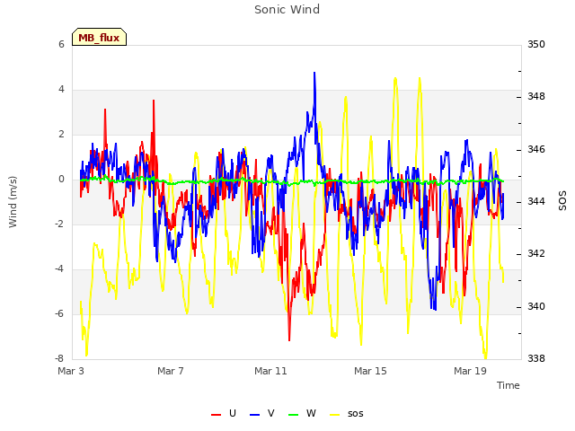 Explore the graph:Sonic Wind in a new window