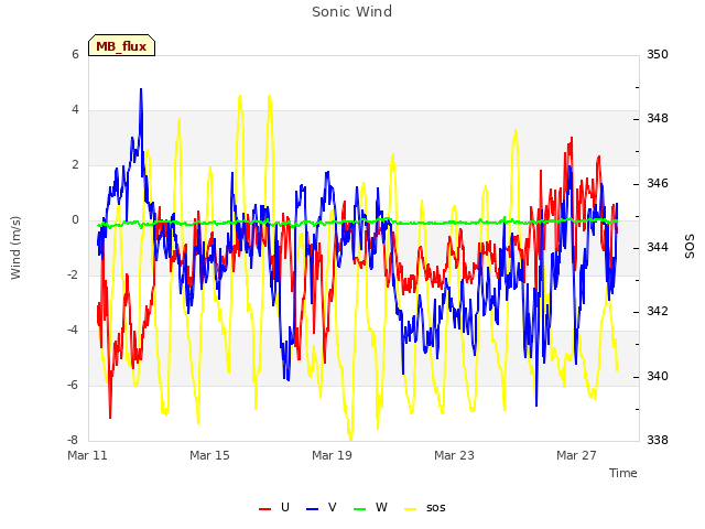 Explore the graph:Sonic Wind in a new window