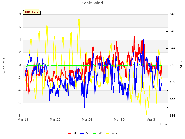 Explore the graph:Sonic Wind in a new window