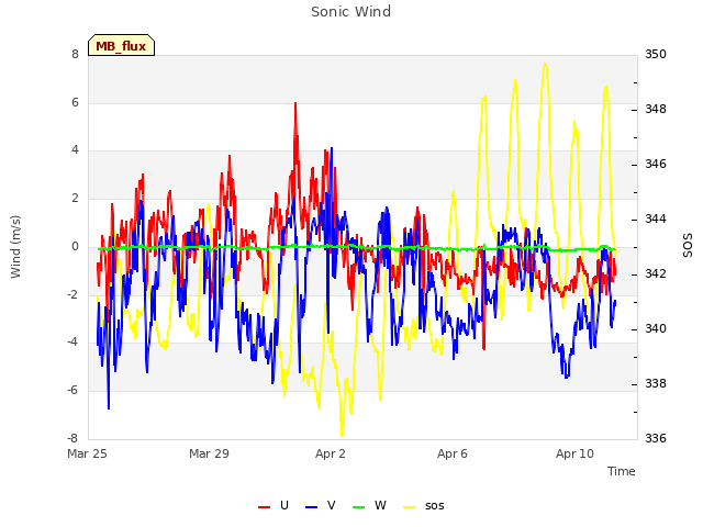 Explore the graph:Sonic Wind in a new window