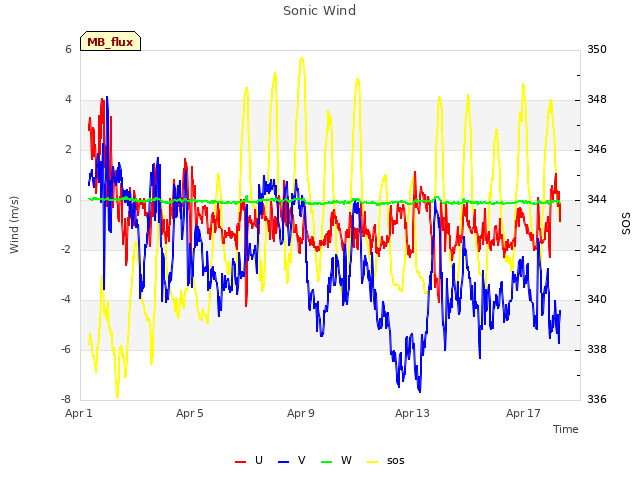 Explore the graph:Sonic Wind in a new window