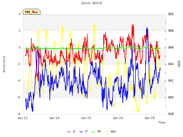 Explore the graph:Sonic Wind in a new window