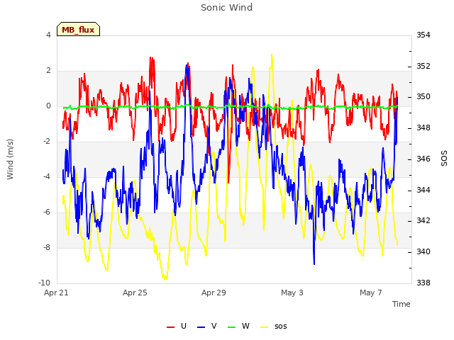 Explore the graph:Sonic Wind in a new window