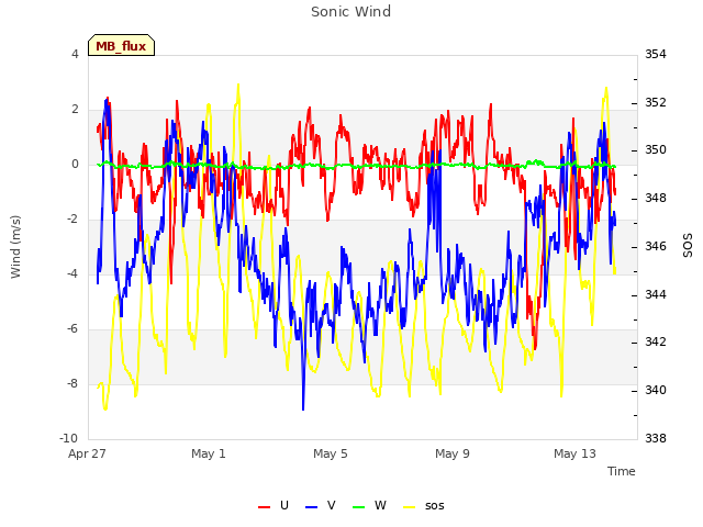 Explore the graph:Sonic Wind in a new window