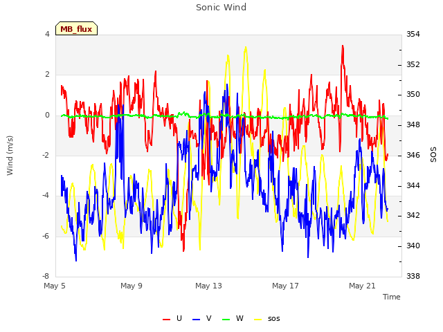 Explore the graph:Sonic Wind in a new window