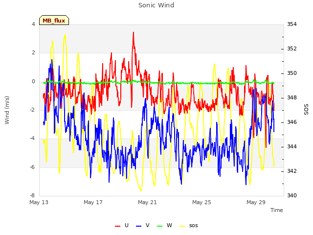 Explore the graph:Sonic Wind in a new window