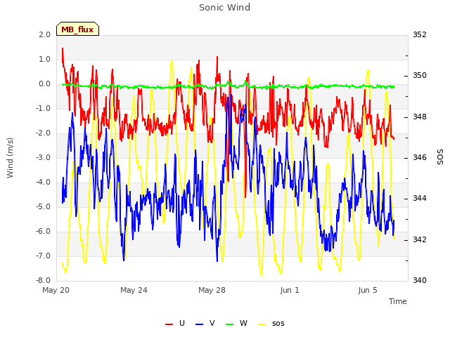 Explore the graph:Sonic Wind in a new window