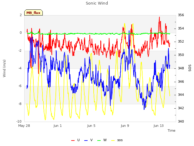 Explore the graph:Sonic Wind in a new window