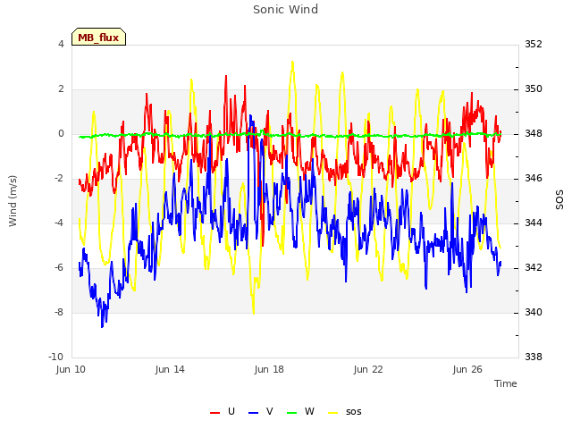 Explore the graph:Sonic Wind in a new window