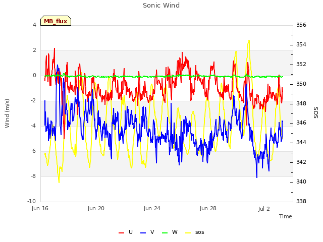 Explore the graph:Sonic Wind in a new window