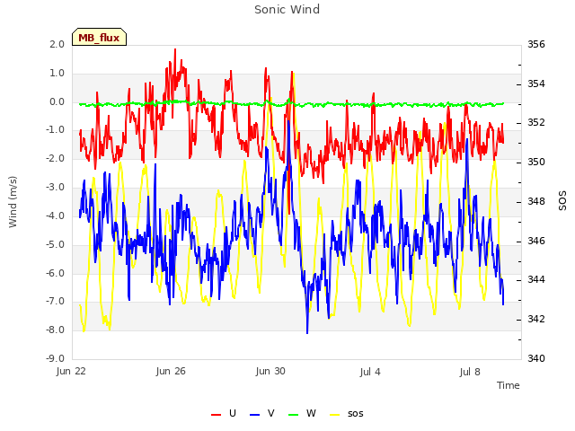 Explore the graph:Sonic Wind in a new window