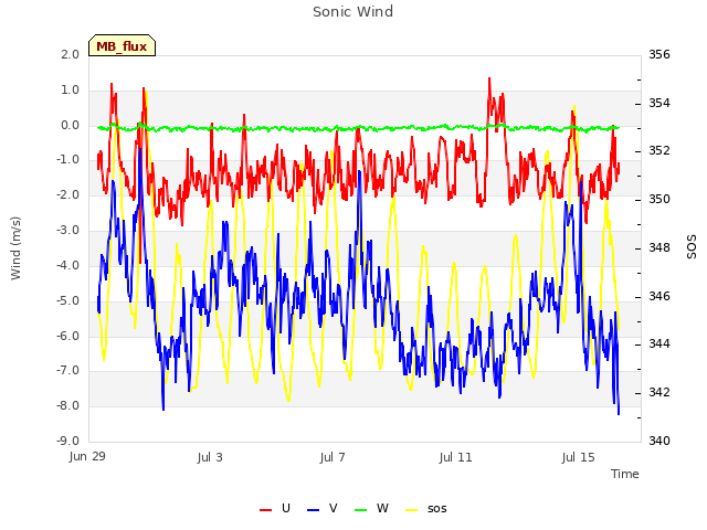 Explore the graph:Sonic Wind in a new window