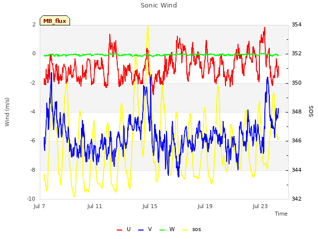 Explore the graph:Sonic Wind in a new window