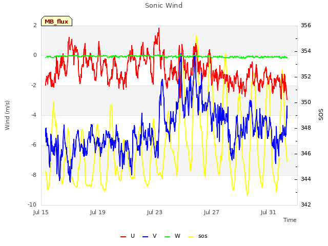 Explore the graph:Sonic Wind in a new window