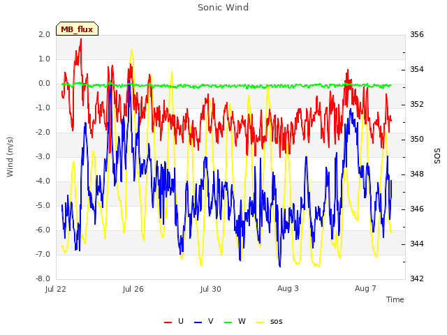 Explore the graph:Sonic Wind in a new window