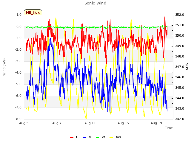 Explore the graph:Sonic Wind in a new window