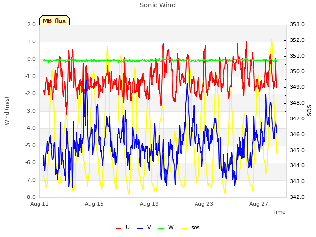 Explore the graph:Sonic Wind in a new window