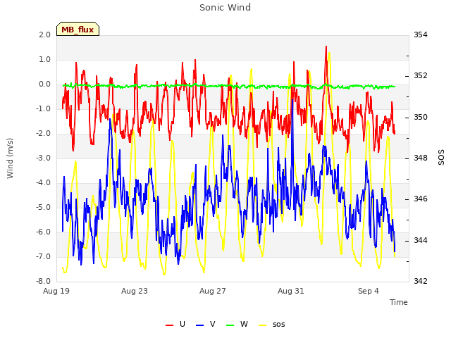 Explore the graph:Sonic Wind in a new window