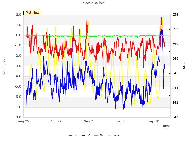 Explore the graph:Sonic Wind in a new window